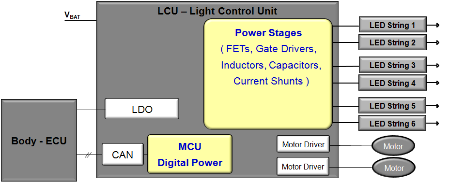 Figure 1: ECU communicating with the Light Control Unit (LCU)